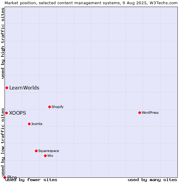 Market position of LearnWorlds vs. XOOPS vs. Pico