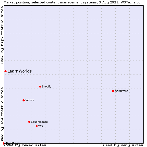 Market position of LearnWorlds vs. Pico vs. Yo!Kart