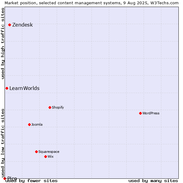 Market position of Zendesk vs. LearnWorlds vs. Pico