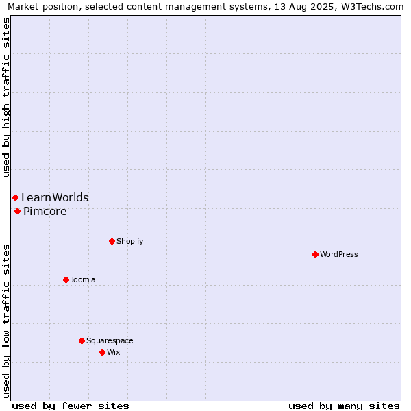 Market position of Pimcore vs. LearnWorlds