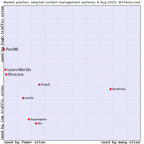 Market position of Pimcore vs. LearnWorlds vs. PunBB