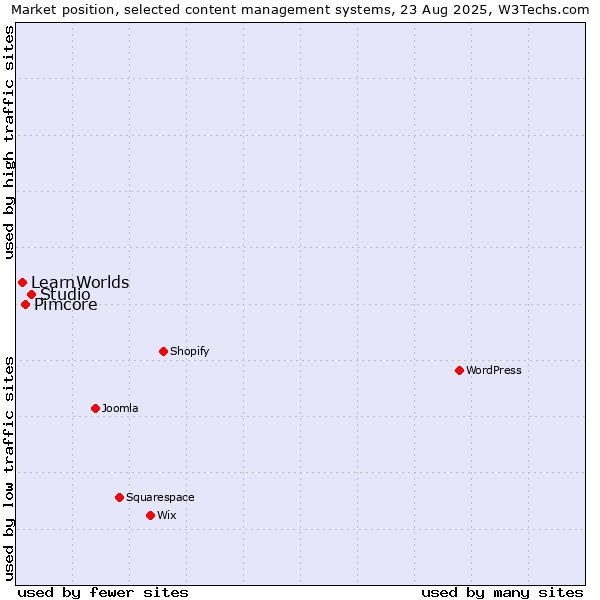 Market position of Studio vs. Pimcore vs. LearnWorlds