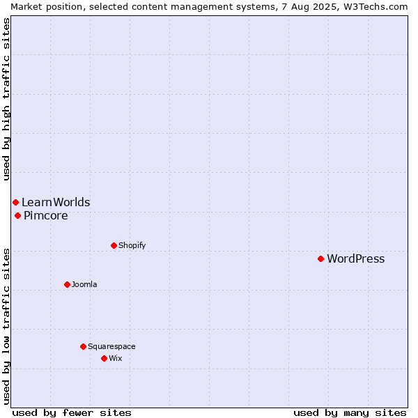 Market position of WordPress vs. Pimcore vs. LearnWorlds