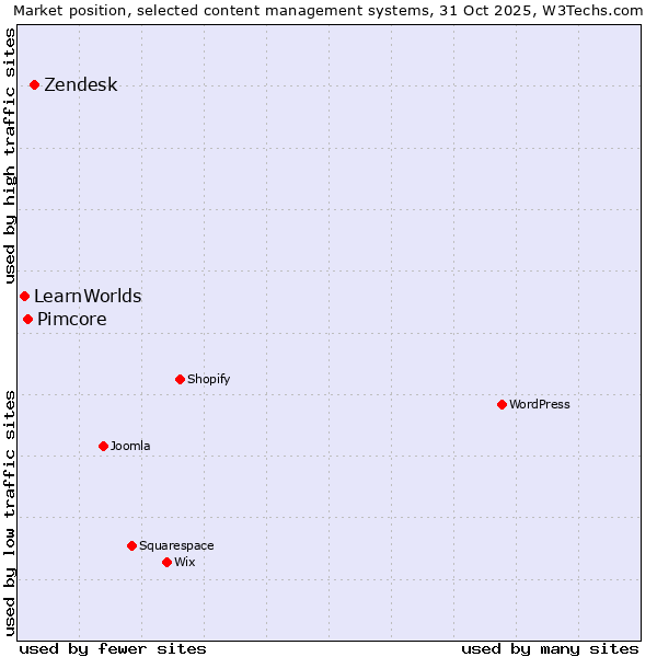 Market position of Zendesk vs. Pimcore vs. LearnWorlds