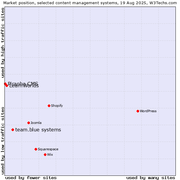 Market position of team.blue systems vs. LearnWorlds vs. Piranha CMS