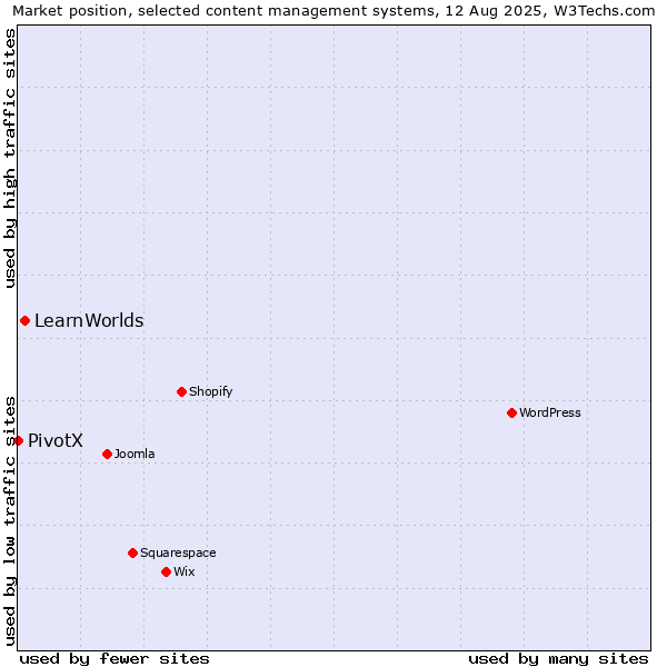 Market position of LearnWorlds vs. PivotX