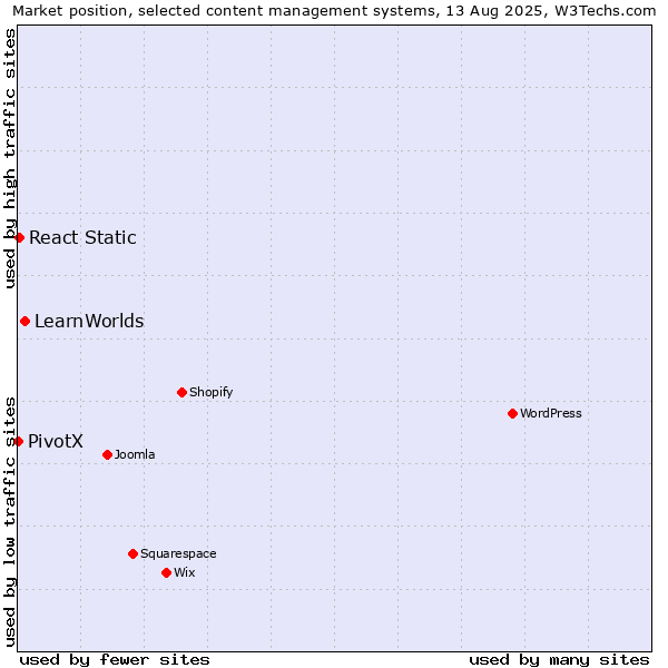 Market position of LearnWorlds vs. React Static vs. PivotX