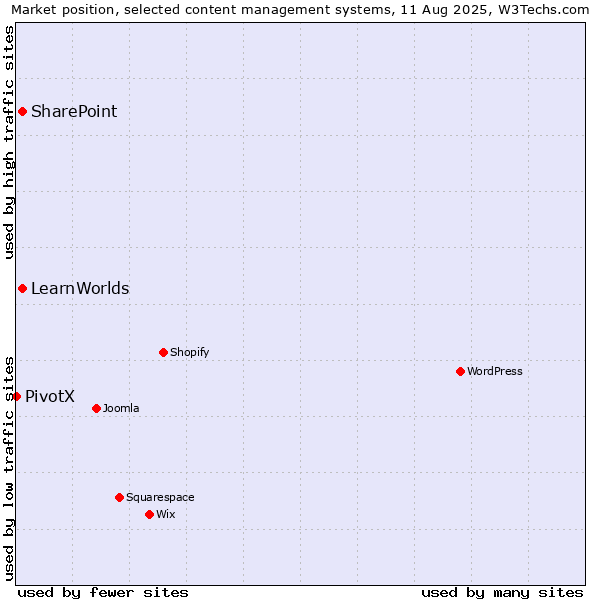Market position of SharePoint vs. LearnWorlds vs. PivotX