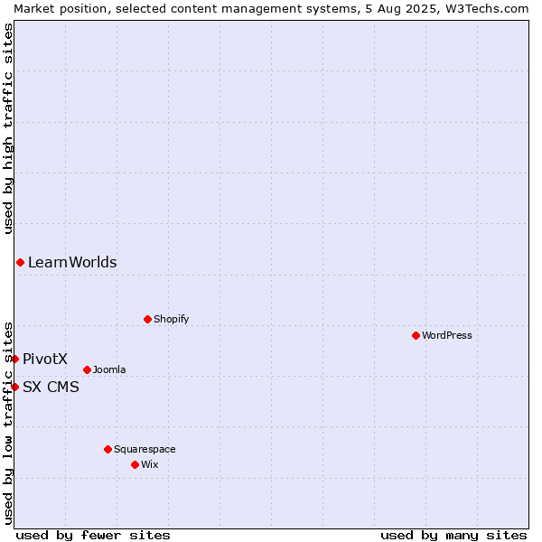 Market position of LearnWorlds vs. PivotX vs. SX CMS