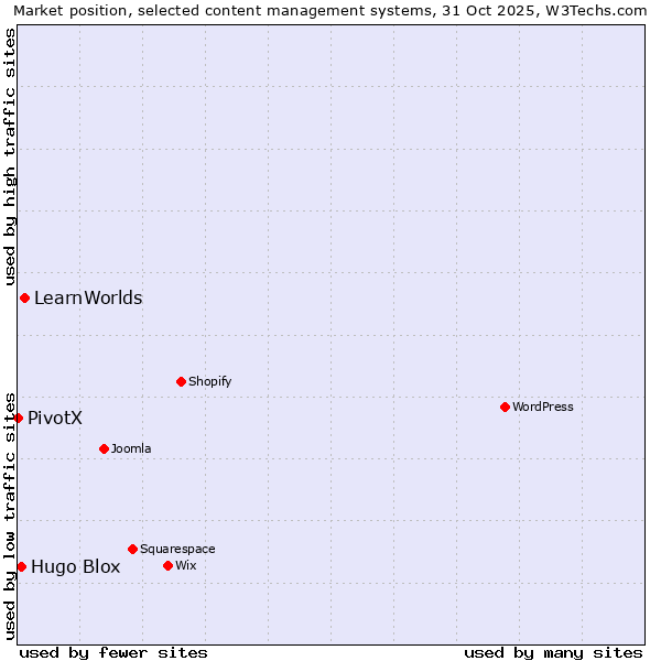 Market position of LearnWorlds vs. Hugo Blox vs. PivotX