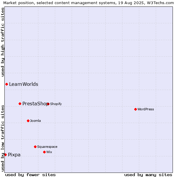 Market position of PrestaShop vs. LearnWorlds vs. Pixpa