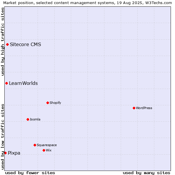 Market position of Sitecore CMS vs. LearnWorlds vs. Pixpa