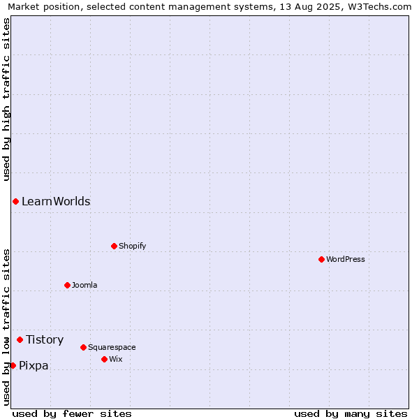 Market position of Tistory vs. LearnWorlds vs. Pixpa