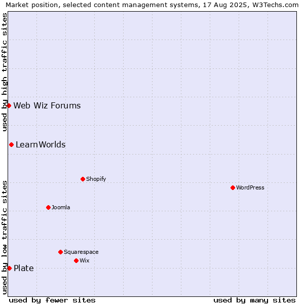 Market position of LearnWorlds vs. Plate vs. Web Wiz Forums
