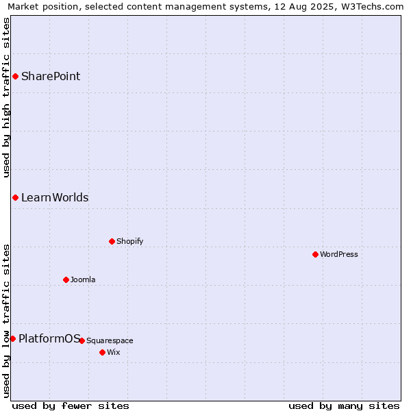 Market position of SharePoint vs. LearnWorlds vs. PlatformOS