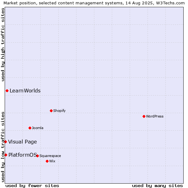 Market position of LearnWorlds vs. PlatformOS vs. Visual Page