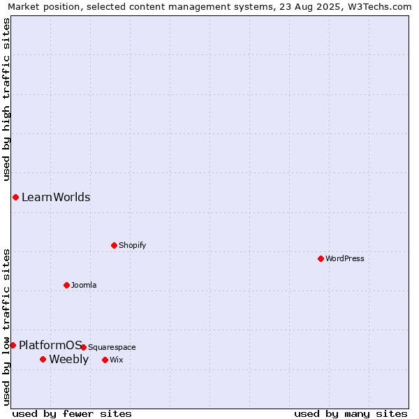 Market position of Weebly vs. LearnWorlds vs. PlatformOS