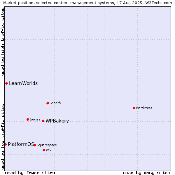 Market position of WPBakery vs. LearnWorlds vs. PlatformOS