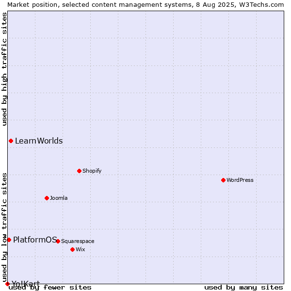 Market position of LearnWorlds vs. PlatformOS vs. Yo!Kart