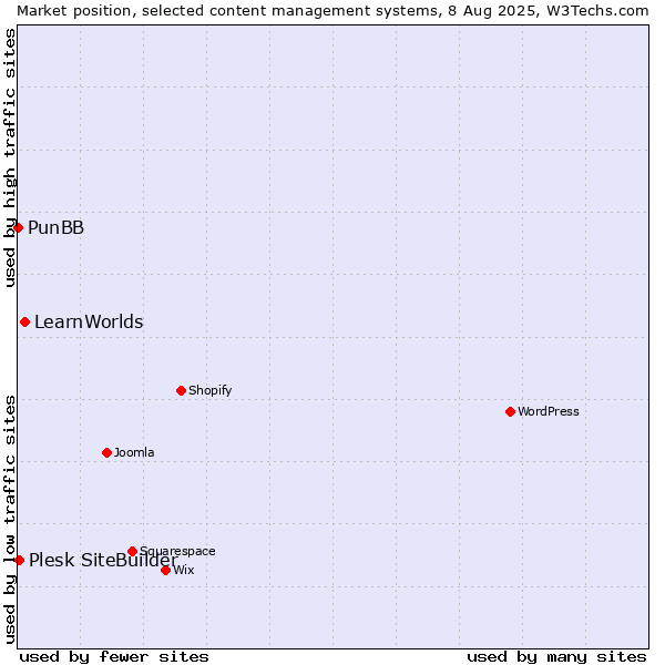 Market position of LearnWorlds vs. Plesk SiteBuilder vs. PunBB
