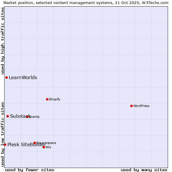 Market position of Substack vs. LearnWorlds vs. Plesk SiteBuilder