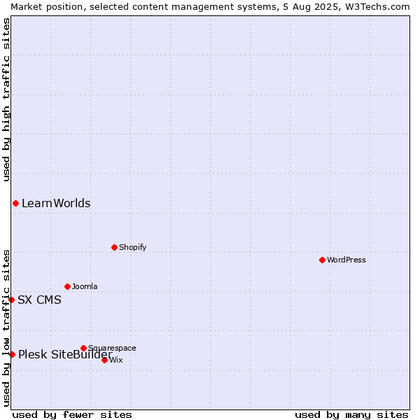 Market position of LearnWorlds vs. Plesk SiteBuilder vs. SX CMS