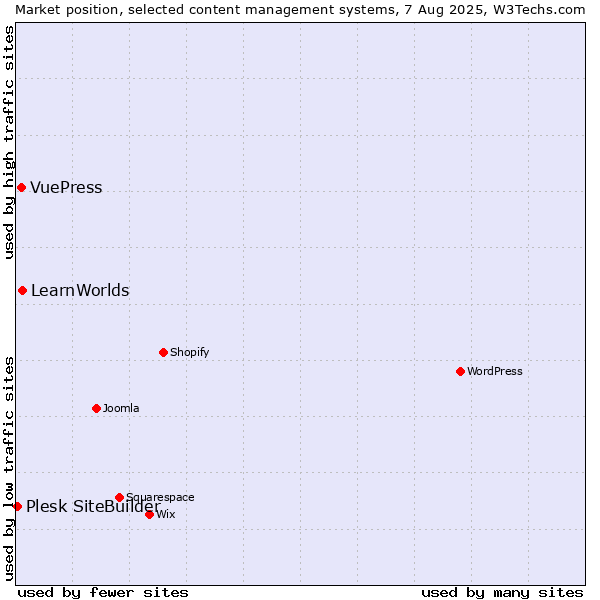 Market position of LearnWorlds vs. VuePress vs. Plesk SiteBuilder