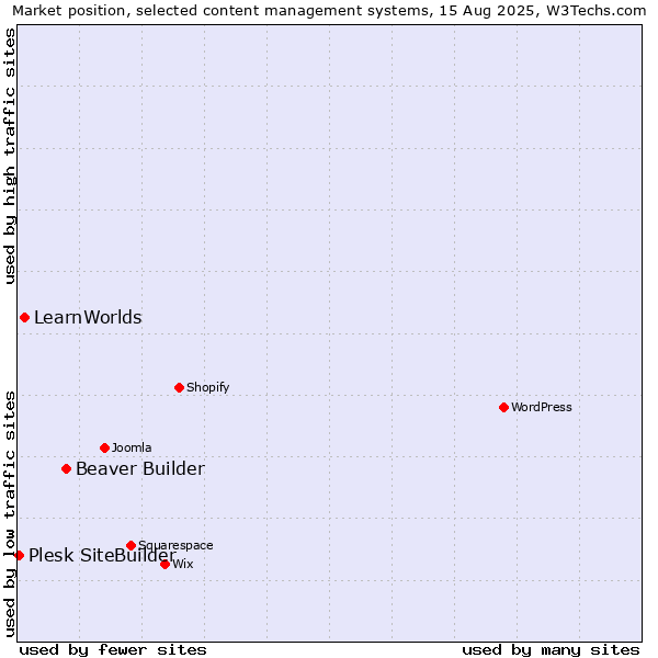 Market position of Beaver Builder vs. LearnWorlds vs. Plesk SiteBuilder