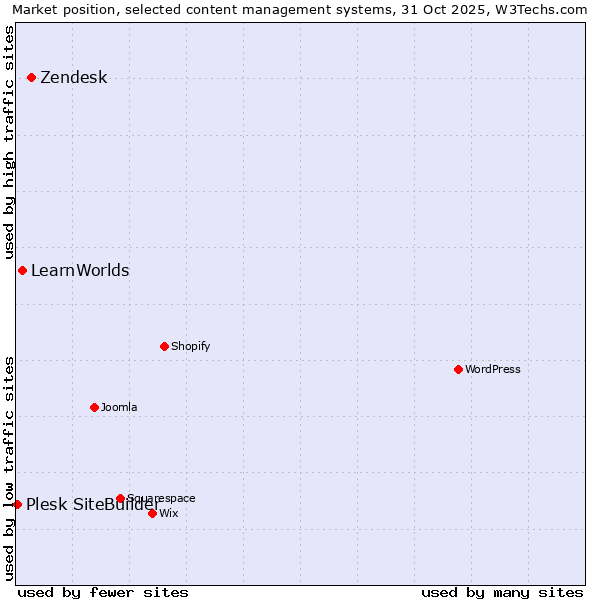 Market position of Zendesk vs. LearnWorlds vs. Plesk SiteBuilder