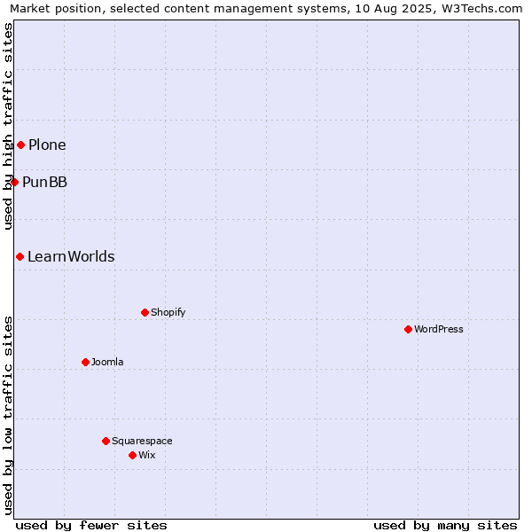 Market position of Plone vs. LearnWorlds vs. PunBB