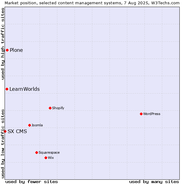 Market position of Plone vs. LearnWorlds vs. SX CMS