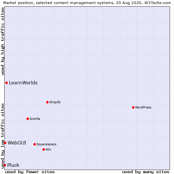 Market position of LearnWorlds vs. WebGUI vs. Pluck