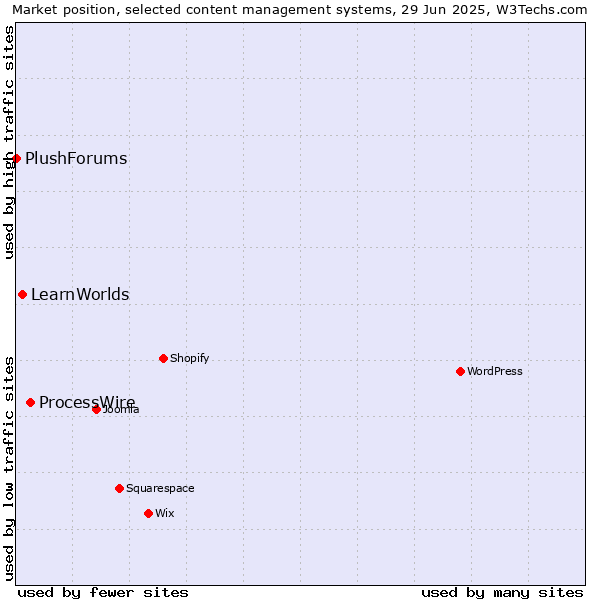 Market position of ProcessWire vs. LearnWorlds vs. PlushForums