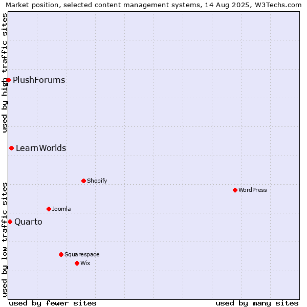 Market position of LearnWorlds vs. Quarto vs. PlushForums