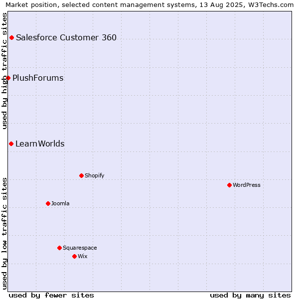Market position of Salesforce Customer 360 vs. LearnWorlds vs. PlushForums