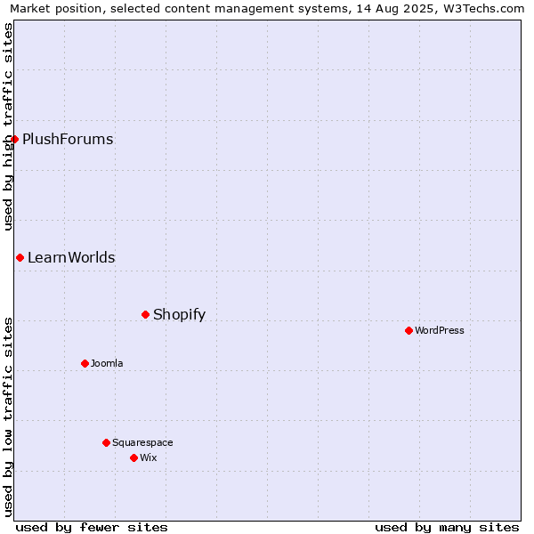 Market position of Shopify vs. LearnWorlds vs. PlushForums