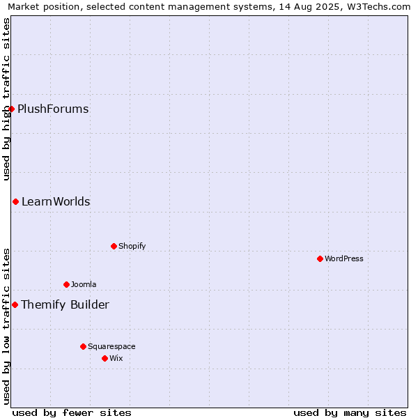 Market position of LearnWorlds vs. Themify Builder vs. PlushForums