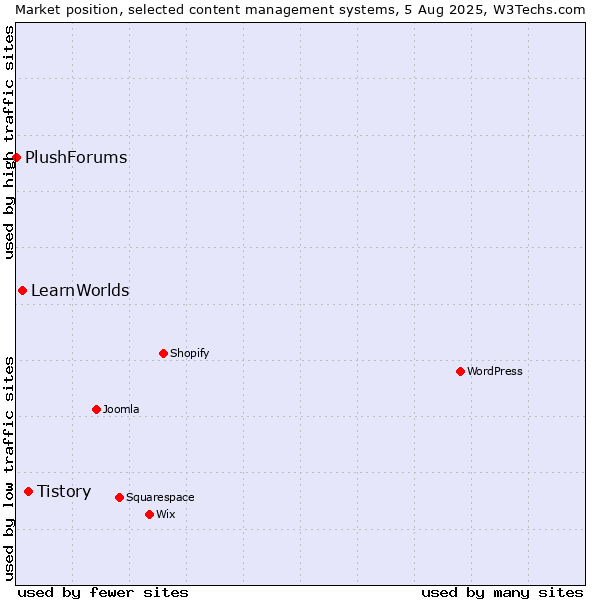 Market position of Tistory vs. LearnWorlds vs. PlushForums