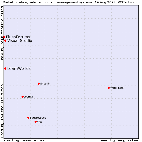 Market position of Visual Studio vs. LearnWorlds vs. PlushForums