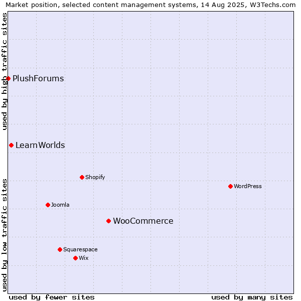 Market position of WooCommerce vs. LearnWorlds vs. PlushForums