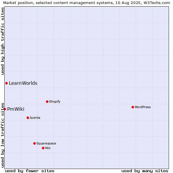 Market position of LearnWorlds vs. PmWiki