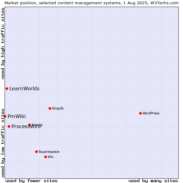 Market position of ProcessWire vs. LearnWorlds vs. PmWiki
