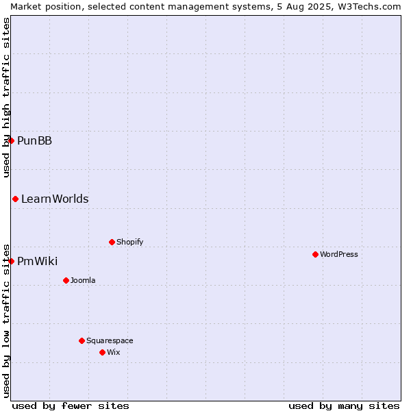 Market position of LearnWorlds vs. PunBB vs. PmWiki