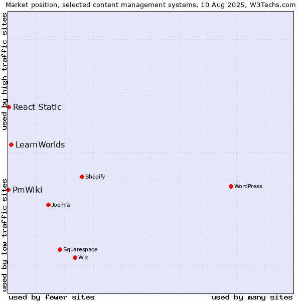 Market position of LearnWorlds vs. React Static vs. PmWiki