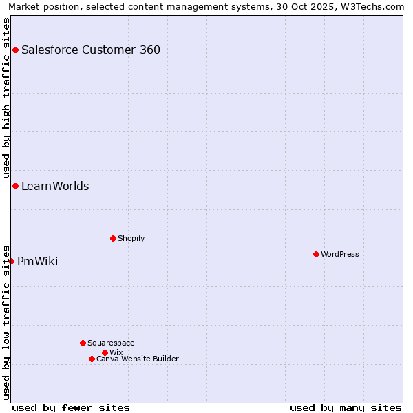 Market position of Salesforce Customer 360 vs. LearnWorlds vs. PmWiki