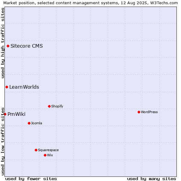 Market position of Sitecore CMS vs. LearnWorlds vs. PmWiki