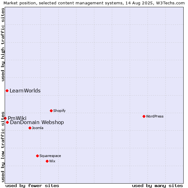 Market position of DanDomain Webshop vs. LearnWorlds vs. PmWiki