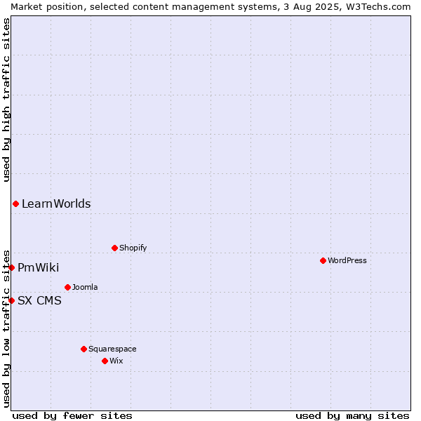 Market position of LearnWorlds vs. PmWiki vs. SX CMS