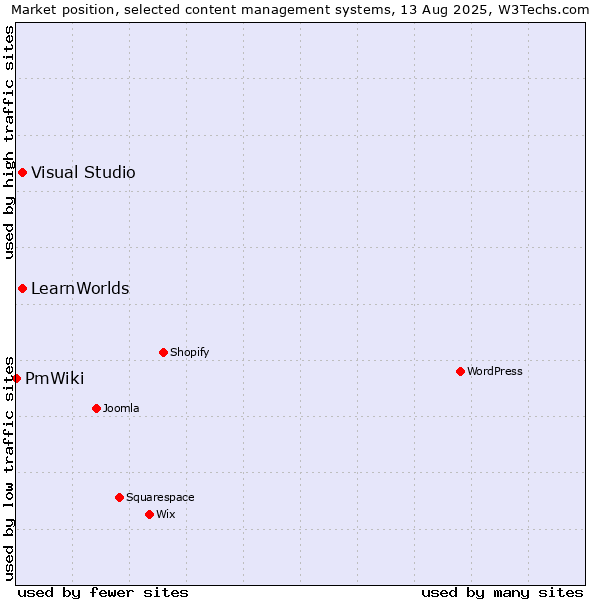 Market position of Visual Studio vs. LearnWorlds vs. PmWiki