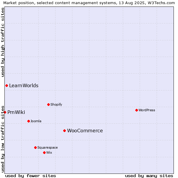 Market position of WooCommerce vs. LearnWorlds vs. PmWiki